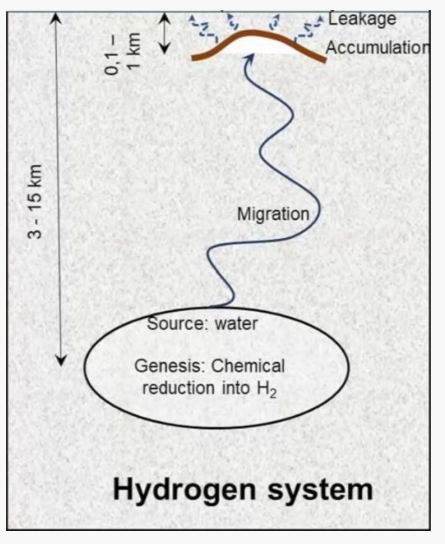 Technical advances big hope for natural hydrogen